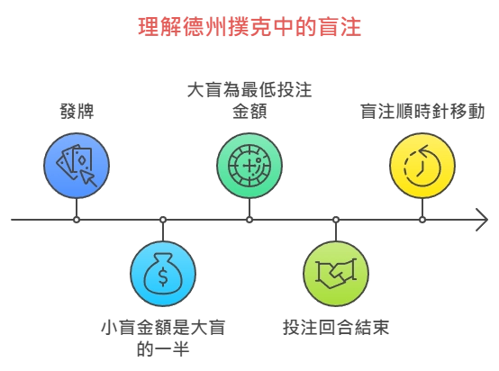 德州撲克技巧揭密：必學規則、玩法解析與賺錢策略大公開！