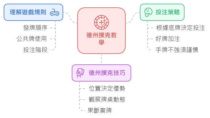 德州撲克技巧揭密：必學規則、玩法解析與賺錢策略大公開！